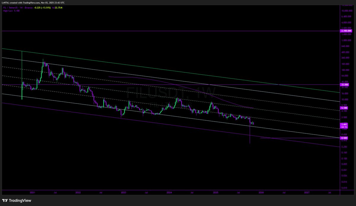 gwom83113's tweet image. My Angel $FIL I will be with you on the Moon.
@Filecoin

You don&apos;t have idea 😔 how it&apos;s gonna be in the next few months to come 🫴🏾 
#filecoin #cryptoworld
