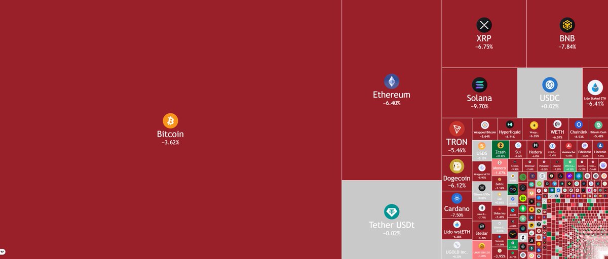 Crypto全体が大きく下落中
こんな日は資金管理と冷静な視点が最優先ですね

#BTC