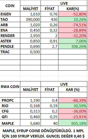 CoinSparrow_'s tweet image. O.Trail ve Aster eklenmesi sonucu ortalamalar da değişti ve guncel excel ektedir. Tavsiye değil bilgilendirmedir. Uzun bir süre bu kırmızılıklar geçmeden paylaşmayacağım. Psikolojimiz bozuldu :)
#aster #trac $aster