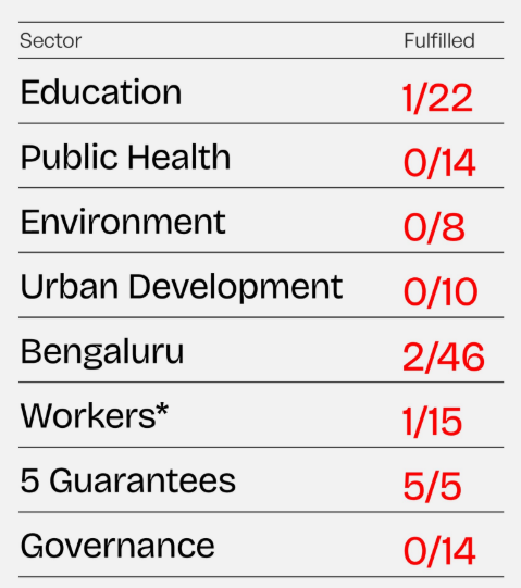 ashwinmahesh's tweet photo. I was surprised to see a report this week that only 5-7 percent of the promises made in the manifesto of Congress prior to the election have been fulfilled so far. So I looked into @civicbangalore's compiled list of all the promises, which the NGO had then grouped into sectors to look at how much has been done. The summary table is attached.

The five guarantees, widely publicised, have certainly reached a lot of people. Independent studies have also shown that the multiplier value of those schemes is quite high. One question on the minds of a lot of people is whether these are being done at the cost of other things that also need to be funded. Judging by the report, yes.

Are these schemes so powerful and important that their success matters more than dozens of other promises? There isn't a uniform answer to that. But what is clear is that state governments need to be able to deliver on multiple fronts.