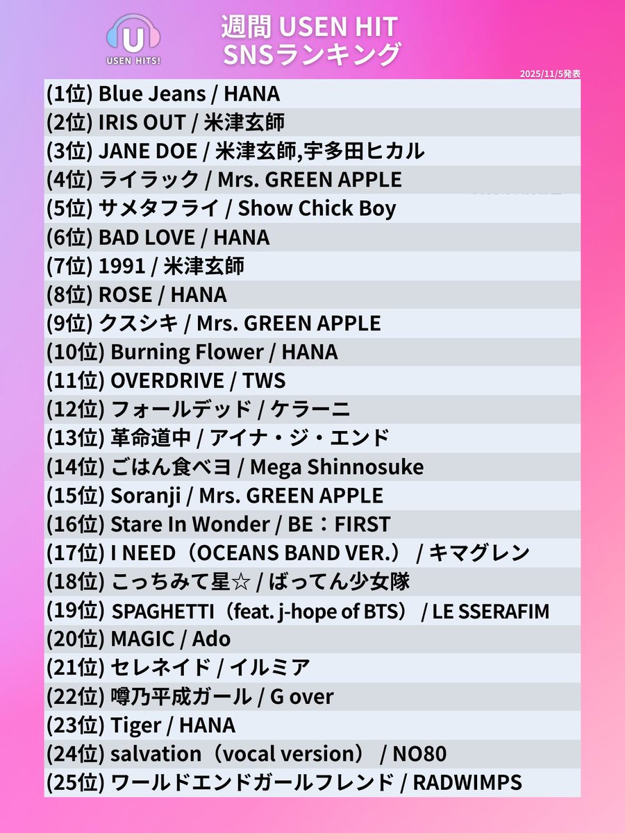 USEN_HITS's tweet photo. 今週のUSEN HIT SNS ランキング 発表！🔔

オンエアは11/8からスタート📢