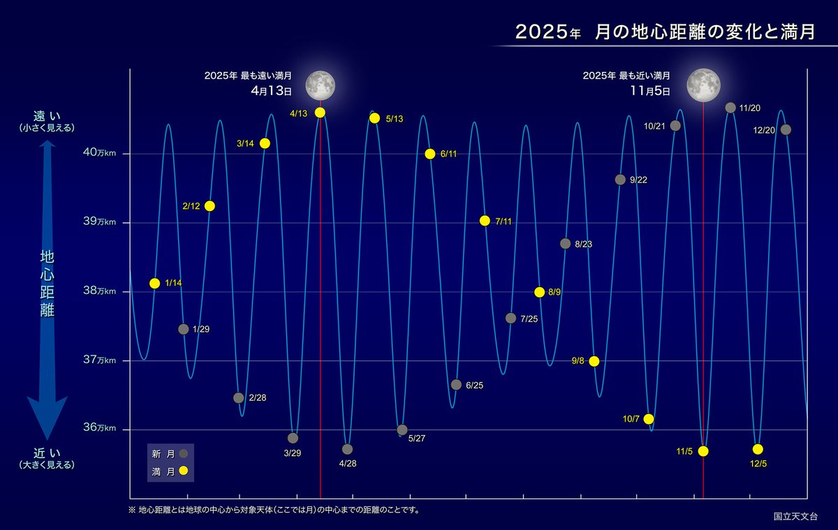 明日は2025年で地球にいちばん近い満月！

Credit: NAOJ