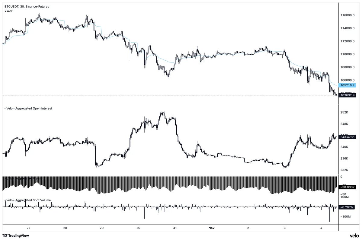 alphadojo_net's tweet image. gm und einen durchstarter dienstag☀️

Zeit für dein tägliches Bitcoin-Update: Orderbuch, Heatmaps und Futures-Daten!

1) Der Bereich um 107.000 USD beim BTC hat nicht gehalten, und der Kurs ist weiter gefallen. Dabei ist das Open Interest nicht zurückgegangen, was auf anhaltend…
