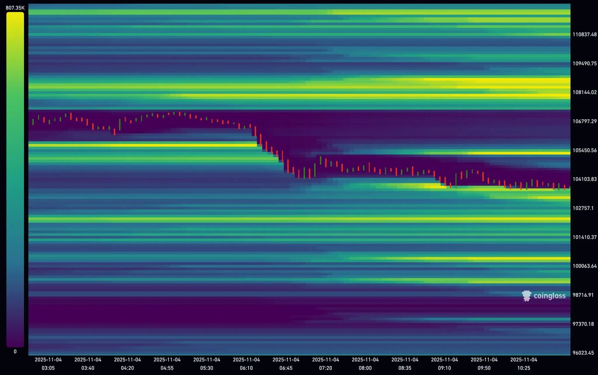 alphadojo_net's tweet image. gm und einen durchstarter dienstag☀️

Zeit für dein tägliches Bitcoin-Update: Orderbuch, Heatmaps und Futures-Daten!

1) Der Bereich um 107.000 USD beim BTC hat nicht gehalten, und der Kurs ist weiter gefallen. Dabei ist das Open Interest nicht zurückgegangen, was auf anhaltend…