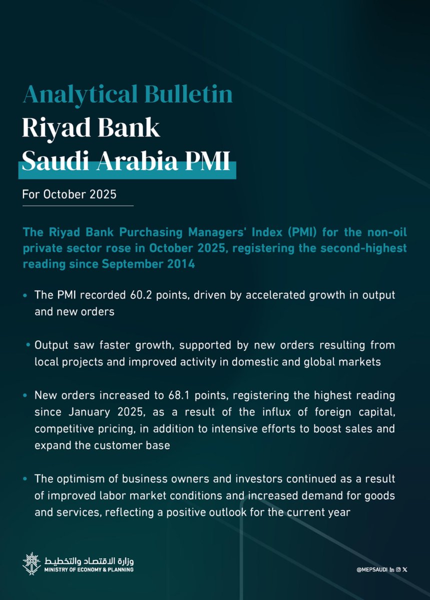 MEPSaudi's tweet image. The Riyad Bank Purchasing Managers' Index (PMI) for the non-oil private sector rose in October 2025, registering the second-highest reading since September 2014

To find out more, read our analytical bulletin:
