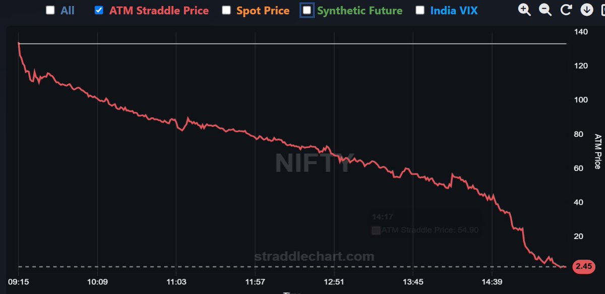 WealthyOptions1's tweet image. Today PNL : +6.1 Lacs 
Today ROI : +1.37% 
Month ROI : +1.37% 
Drawdown : nil 

Cool expiry with minor jerk after 2 pm. Great start for Nov. More details in #0DTEPulse video later today. 
#Nifty #AlgoTrading #0dte #Optionselling