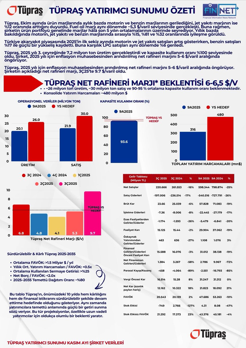 Tüpraş’ın Kasım 2025 Yatırımcı Sunumu Yayımlandı: Şirketin Beklentilerinde Neler Değişti❓

Tüpraş gibi rafineri şirketlerinin kârlılığını belirleyen en önemli göstergelerden biri ürün marjlarıdır.

Bu marjlar, ham petrolün işlenip satılabilir ürünlere (motorin, benzin, jet