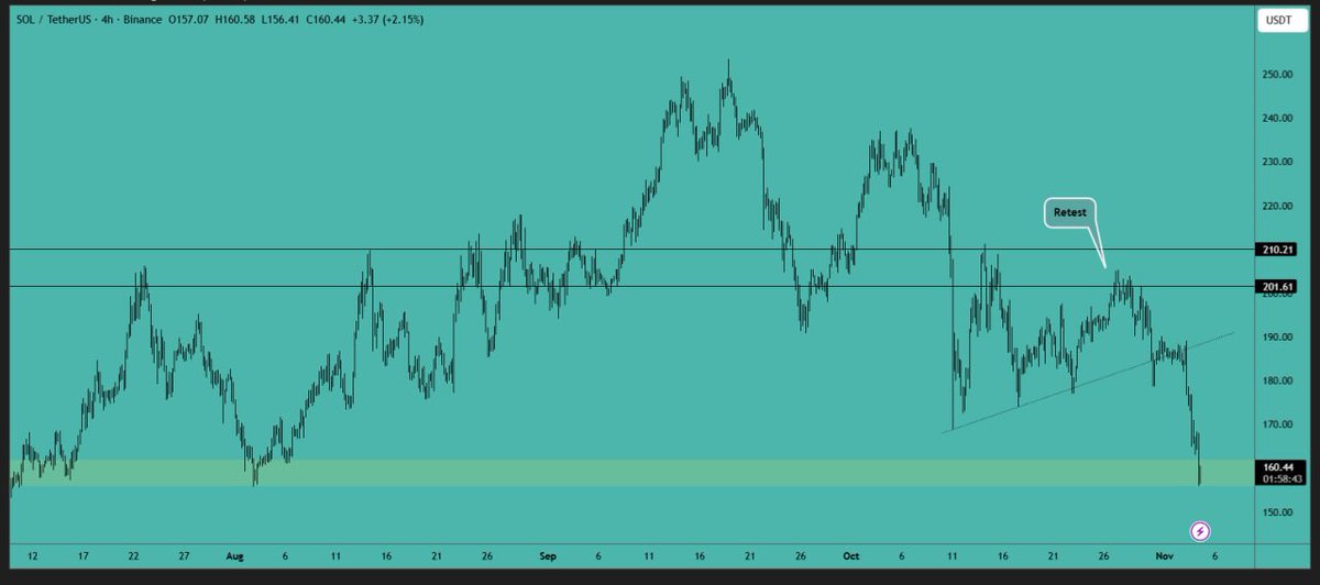 CryptoVIPsignal's tweet image. #SOL analysis:

The #price has broken out of the triangle pattern in a downward direction and has now reached a significant #support area. You might consider accumulating some $SOL below the $160 level, as we could see a bounce from this point. It’s advisable to set a stop loss…