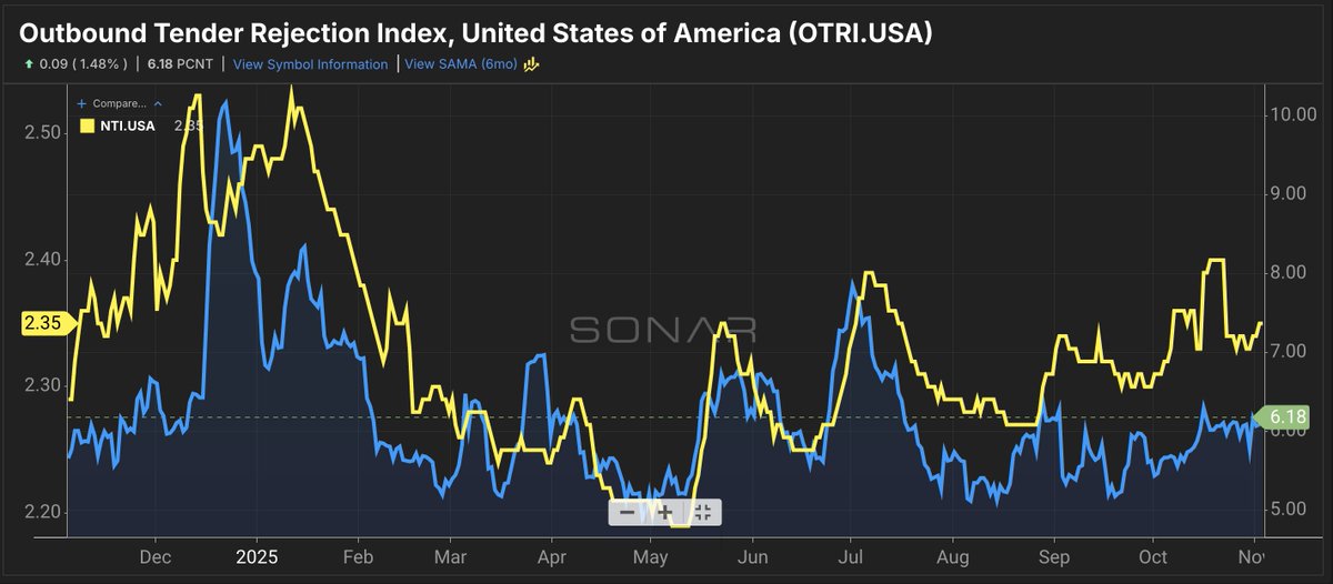 Nationwide outbound tender rejection rates and dry van spot rates posted slight gains over the past week. Outbound tender rejection rates rose 24 basis points from 5.94% on Oct. 27 to 6.18%. Compared to last month, OTRI is 49 basis points higher. When focusing on specific