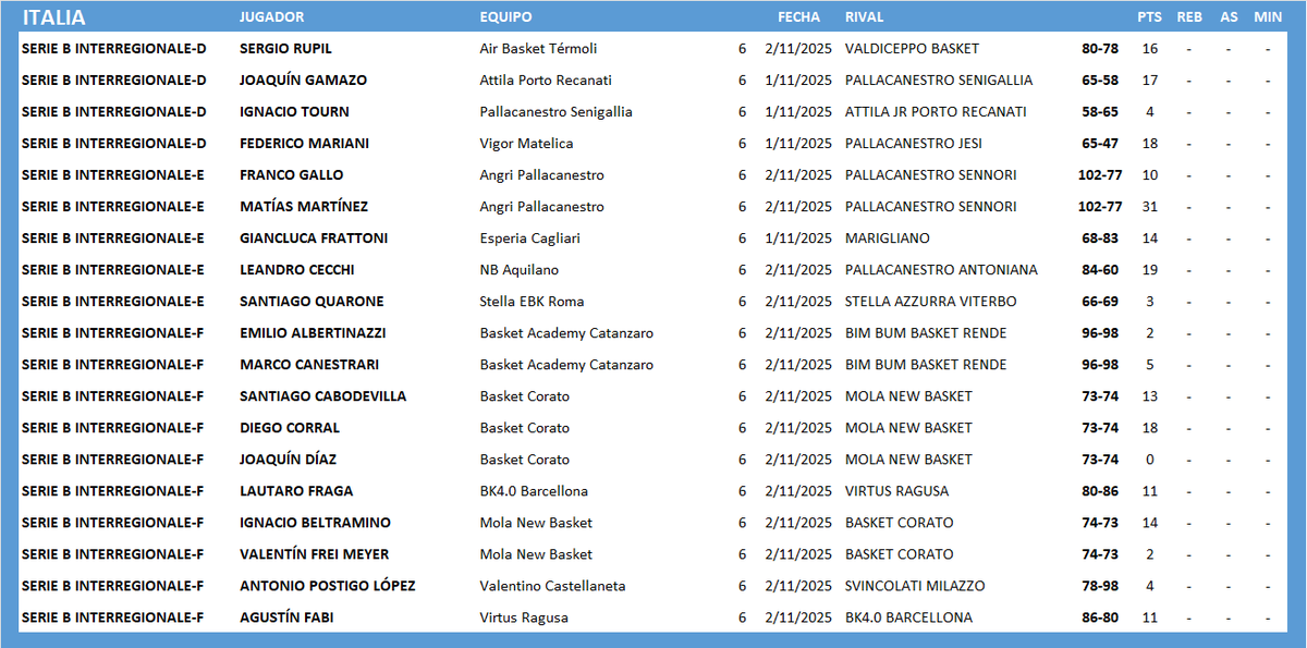 #ArgentinosXelMundo 
ITALIA 🇮🇹 SERIE B INTERREGIONALE (2/2)
<a href="/joaquingamazo7/">joaquin gamazo</a> <a href="/NachoTourn2/">Nacho Tourn</a> <a href="/8Fedemariani/">Fede Mariani</a> <a href="/gianlucafratto1/">Gianluca Frattoni</a> <a href="/leoc_9/">leo cecchi</a> <a href="/lautifraga/">Lautaro Fraga</a> <a href="/AgustinFabi/">Agustin Fabi</a>