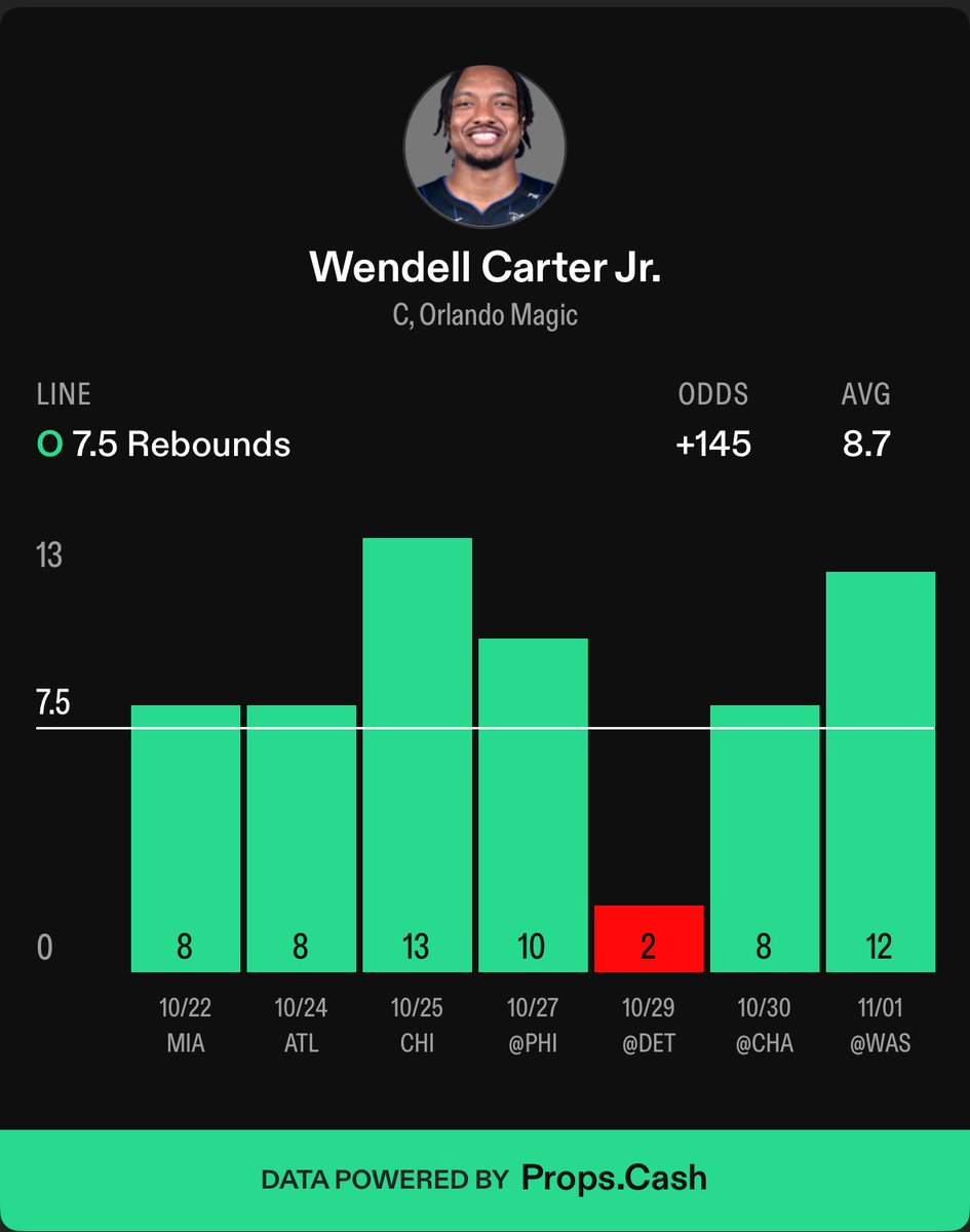BetBettorSports's tweet image. NBA Prop #3 🏀

Wendell Carter Jr OVER 7.5 Rebounds 

OVER in 6/7 games to start the year with the sole miss due to foul trouble where he fouled out in 16 Mins of game time. 

LOVE this matchup for Wendell as the Hawks are bottom 5 in rebounds allowed this year and have been…