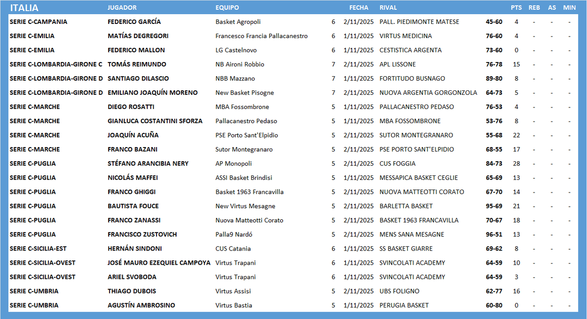 #ArgentinosXelMundo 
ITALIA 🇮🇹 SERIE C
<a href="/francobazani/">Frenk</a> <a href="/Duboist08/">Thiagujnho</a>