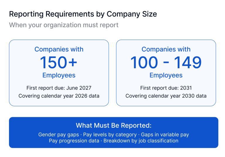StantonChase's tweet image. The EU pay transparency directive becomes enforceable in June 2026, with first reports due in June 2027. 

Read &apos;CHROs vs. EU Pay Transparency: Managing the Executive Compensation Challenge&apos; ➡️ my.sociabble.com/sCRqvCQ249So

#PayTransparency #CHRO #HumanResources