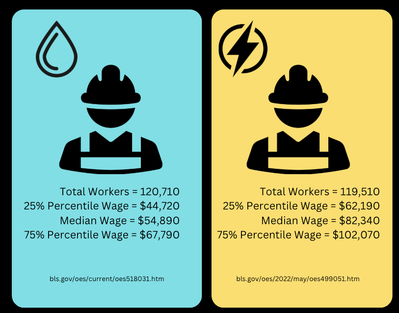 Andrew_Swirsky's tweet photo. Why can't we find any more water operators anymore? It all comes down to the price we are willing to pay vs the amount people are willing to work for.

Unless we can figure out how to get average water worker wages to from $54,890 to $82,340 we are going to always have a labor shortage in the water space. 

We can either just charge more for water...OR we can use technology, automation, to enable 1 worker to do the job of 2. Then use 50% of that savings to pay the workers more because of higher technical talent. 

We are already seeing this in many water authorities and districts...not as much in City departments.