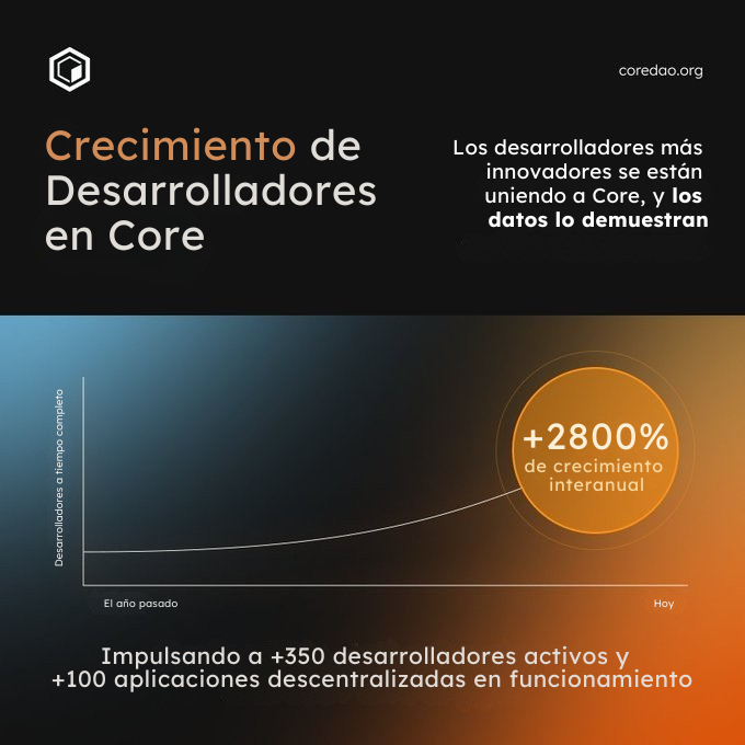 Core lidera el desarrollo de BTCfi con +2,800% de crecimiento y más de 100 aplicaciones descentralizadas en funcionamiento. ⚒️🔶

#BitcoinDeFi #CoreDAO #BTCfi