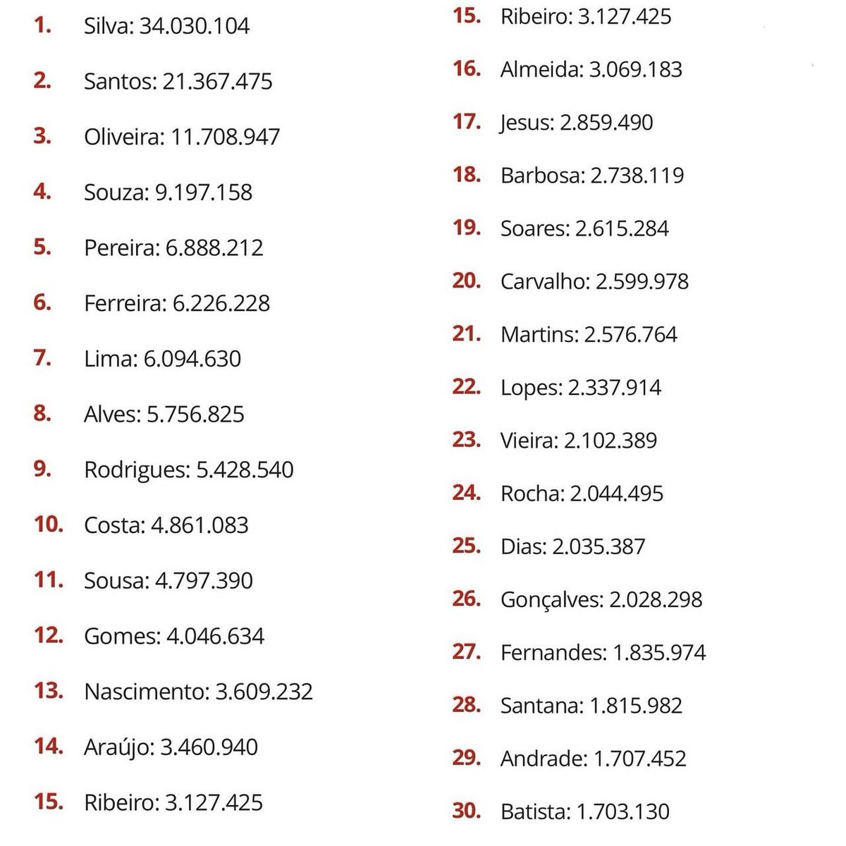 choquei's tweet image. 🚨BRASIL: IBGE mostra pela 1ª vez os sobrenomes mais usados pelos brasileiros.