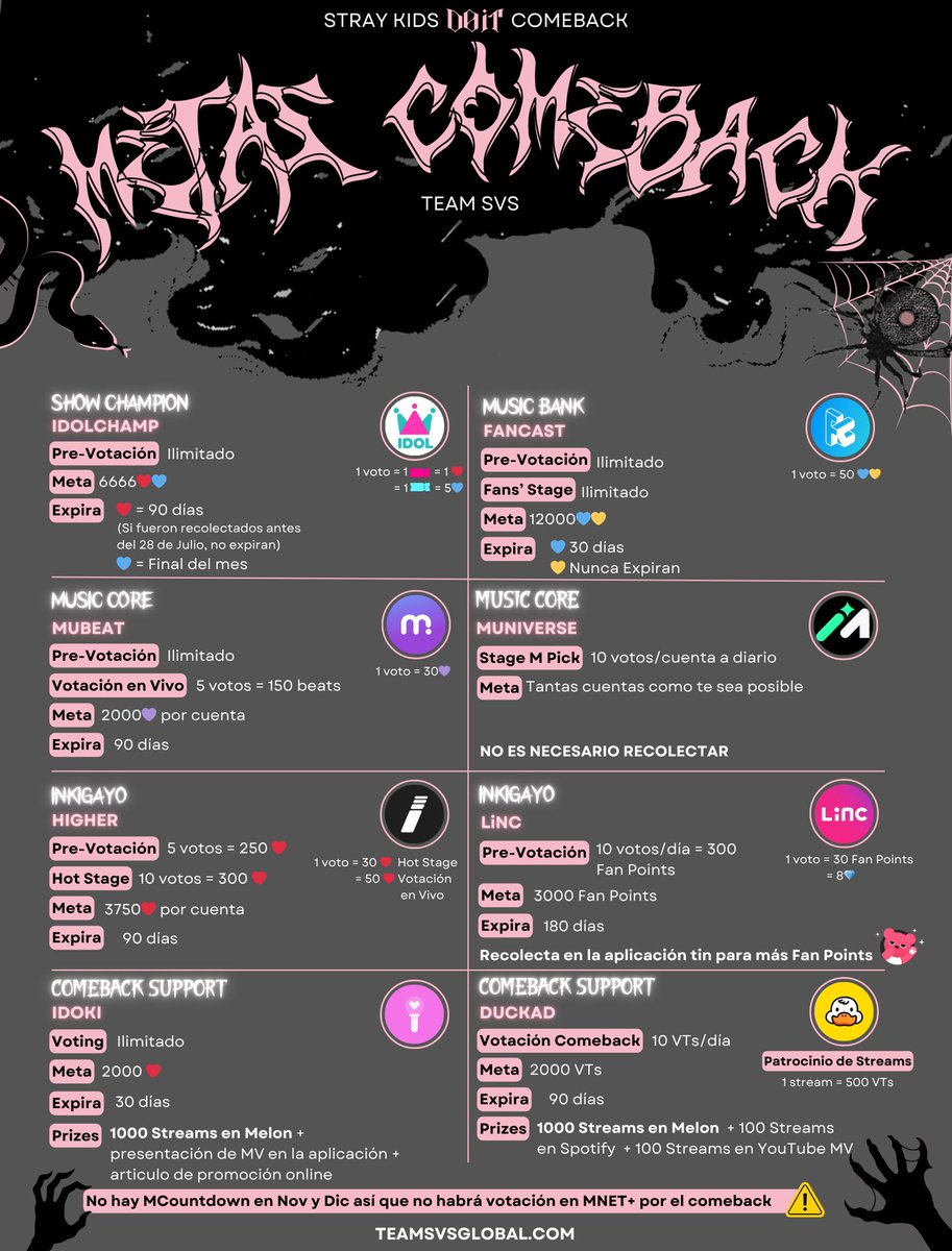 [ 🐍 COMEBACK GOALS]
STAYS✨

#Vamos #DO_IT por #StrayKids! Recolecten ya para un comeback #DIVINE 🔥🏆🔥 

📌 No habrá MCountdown en Nov/Dic

📜 Tutoriales: teamsvsglobal.com/comeback-guide

#StrayKidsComeback