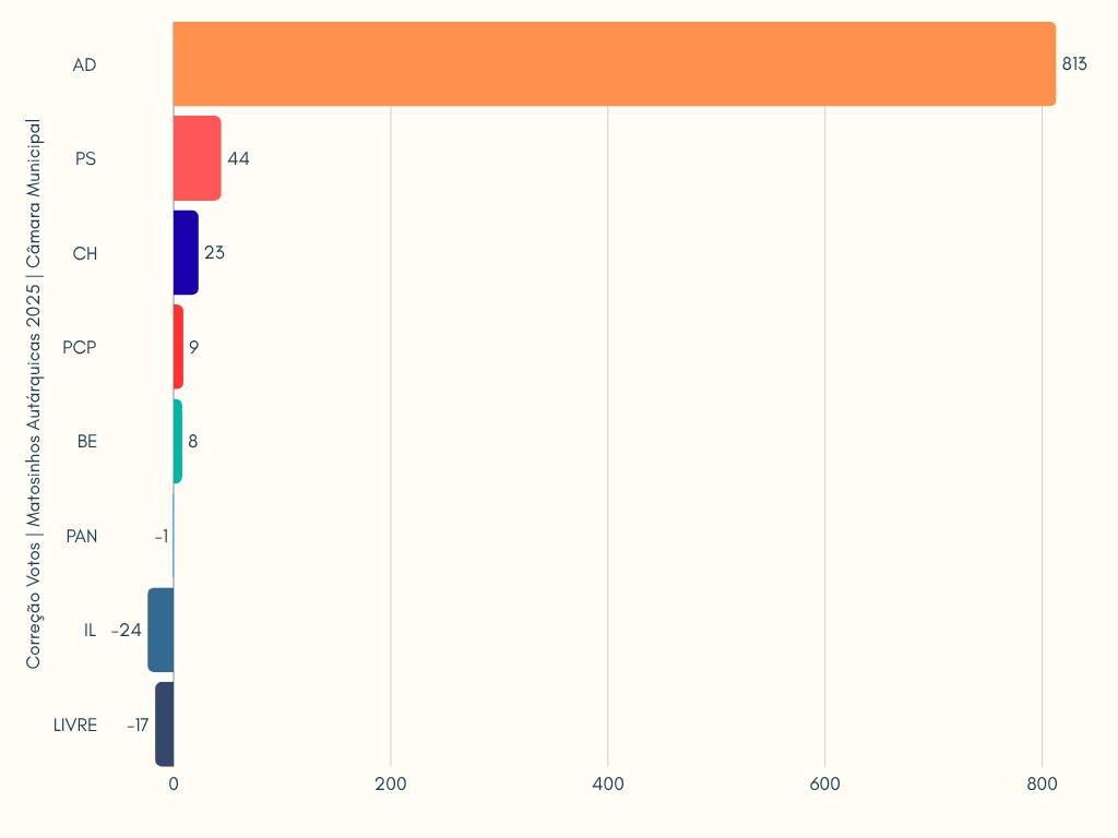 cadsf's tweet image. 𝐄𝐒𝐂𝐑𝐔𝐓𝐈́𝐍𝐈𝐎 𝐏𝐎́𝐒-𝐄𝐋𝐄𝐈𝐓𝐎𝐑𝐀𝐋 𝐄𝐌 𝐌𝐀𝐓𝐎𝐒𝐈𝐍𝐇𝐎𝐒.
A verificação dos votos após as eleições deram mais 813 votos à AD Matosinhos - Coligação Psd/Cds para a Câmara Municipal.
*Notícia sobre esta matéria no Porto Canal - portocanal.sapo.pt/noticia/369351