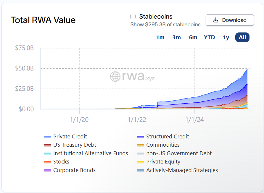 Crypto markets down. 📉 
RWAs still cooking. 📈