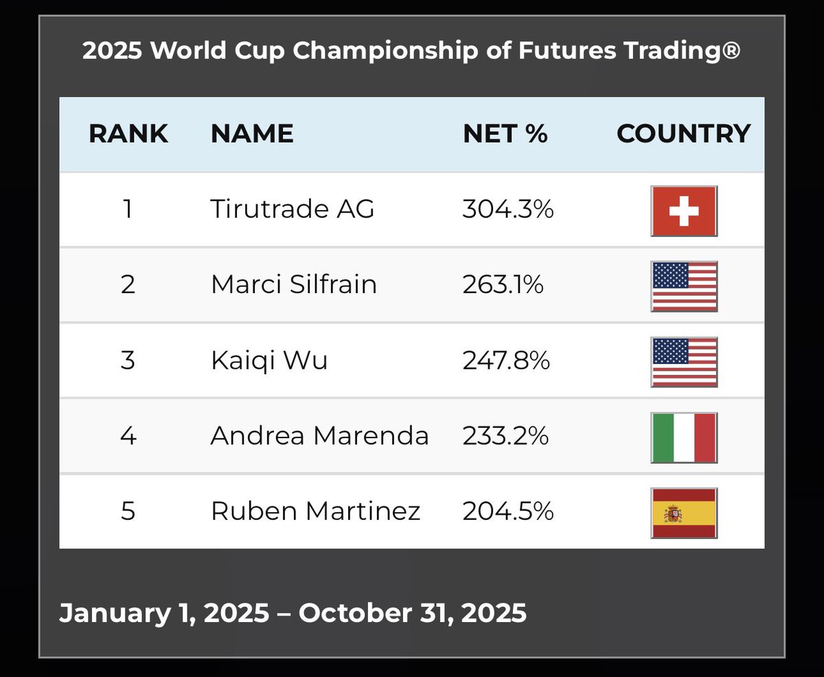 RobbinsWatch's tweet image. 2025 World Cup Championship of Futures Trading

🇨🇭  |  Tirutrade AG
🇺🇸  |  Marci Silfrain
🇺🇸  |  Kaiqi Wu 
🇮🇹  |  Andrea Marenda
🇪🇸  |  Ruben Martinez 

January 1, 2025 - October 31, 2025

worldcupchampionships.com/world-cup-trad…
