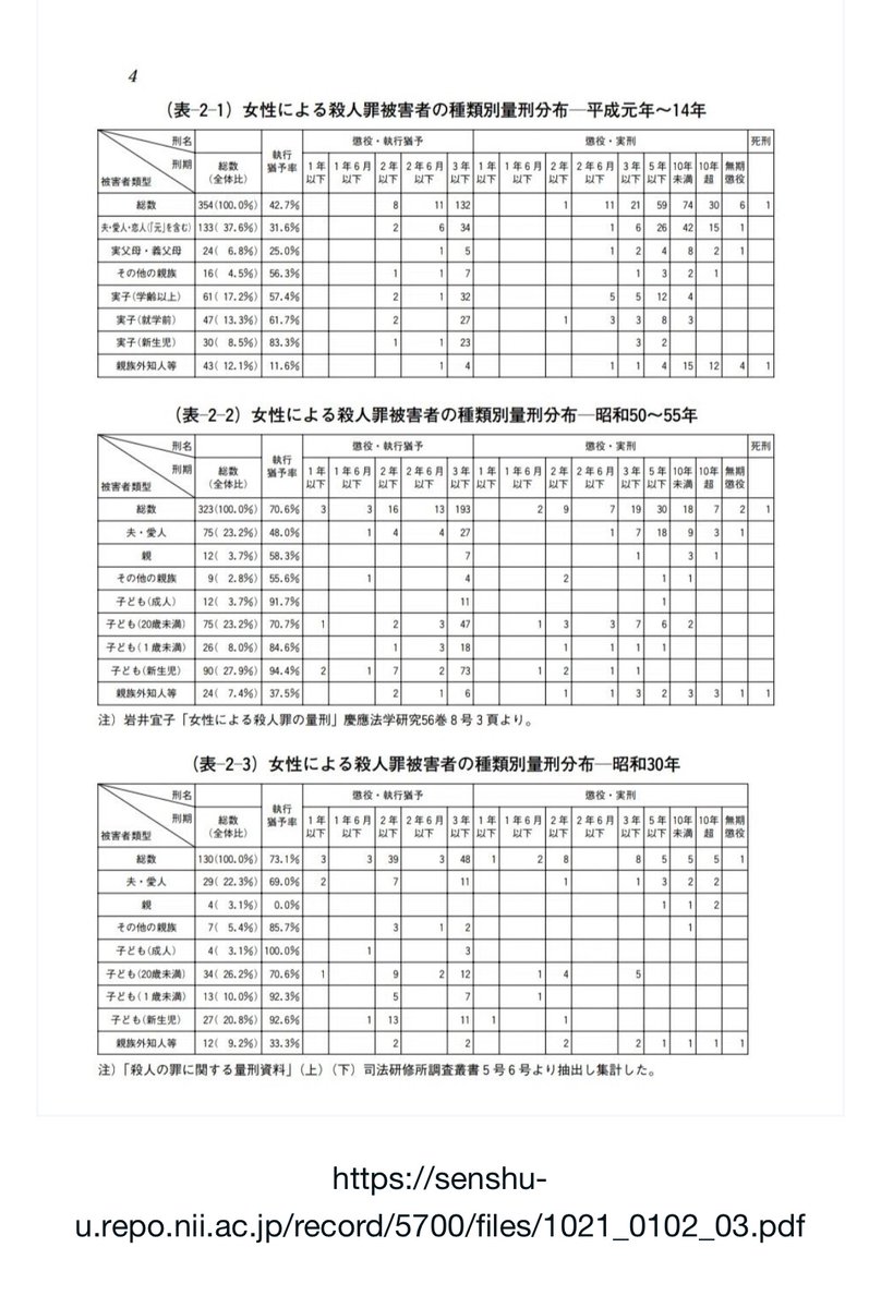 男→親権を取られるどころか子供を拉致され会うことすらできなくなっても養育費を払い続ける(法改正済み)

女→親権取られるくらいならコロコロしちゃうわwwww(からの児童虐待殺人で6-8割が執行猶予)

これが皿割り感覚で児童虐待殺人ができる性別の凄み