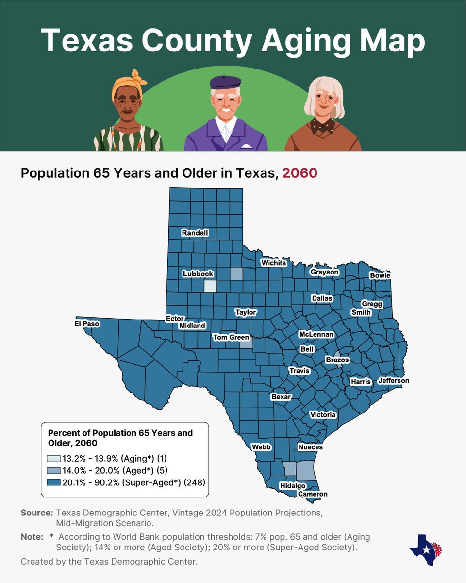 Texas is young but aging—13.5% of its population was 65+ in 2020, but by 2060, that’ll jump to 21.7%, making it “super-aged.” Counties in the TX Triangle and Permian Basin are among the youngest, but nearly all TX counties will be super-aged, with more than 20% of population 65+.