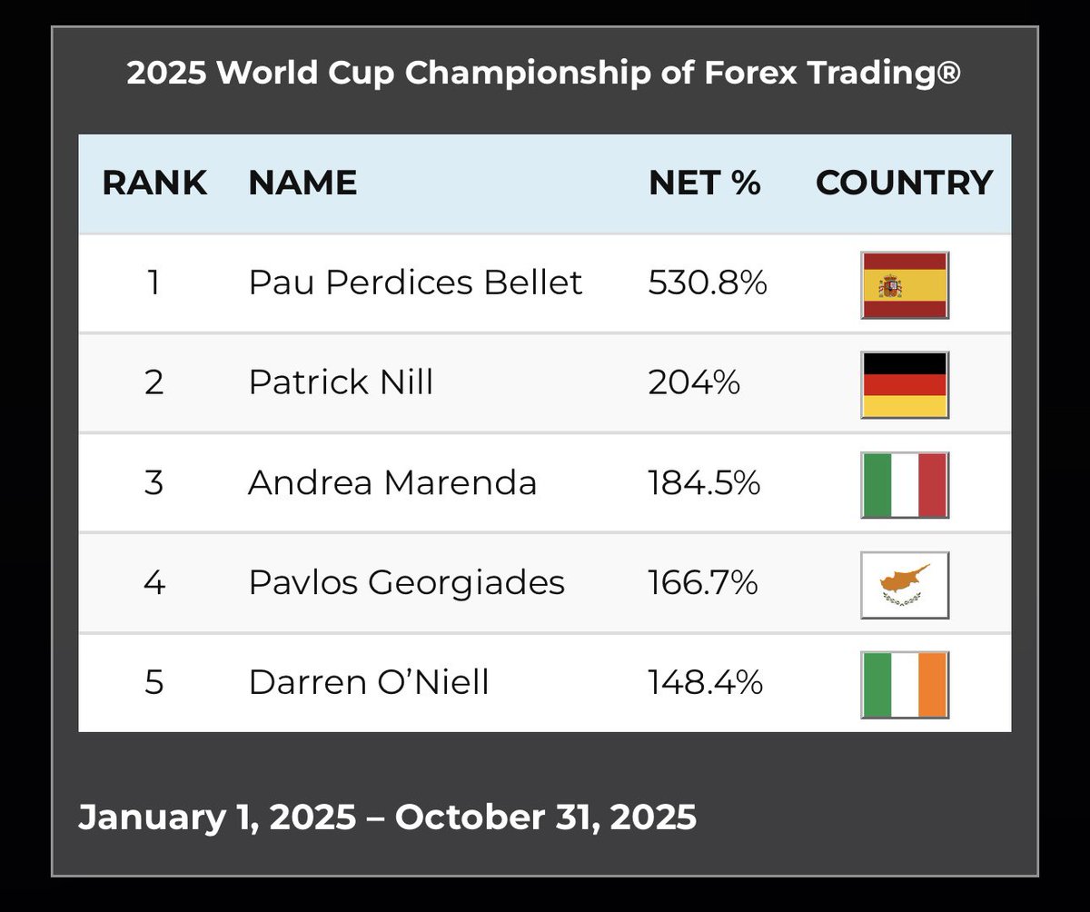 RobbinsWatch's tweet image. 2025 World Cup Championship of Forex
Trading

🇪🇸  |  Pau Perdices Bellet
🇩🇪  |  Patrick Nill
🇮🇹  |  Andrea Marenda 
🇨🇾  |  Pavlos Georgiades
🇮🇪  |  Darren O’Niell

January 1, 2025 - October 31, 2025

worldcupchampionships.com/world-cup-trad…