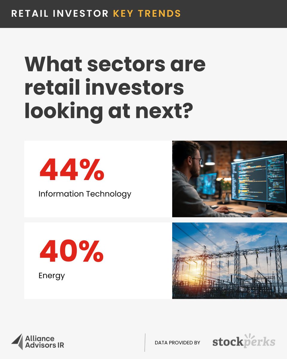 Retail investors’ next picks according to <a href="/stockperks/">Stockperks</a> recent survey:
•44% IT
•40% Energy

Is your story aligned with sector trends? loom.ly/9eMyNOw 

#InvestorRelations #StockperksSurvey #AllianceAdvisorsIR