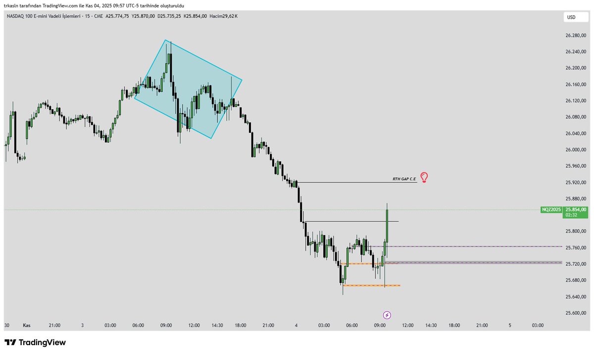 #NQ #NASDAQ100 #forex 
SELAMLAR...
 
artık aktif olamaya çalışacagım daha çok.
-RTH GAP C.E si 
-MMBM model  
-ve TP 
RTH GAP lere mutlaka ama mutlaka bakın...
herzaman fiyatın en az yarısını doldurmak istediğini göreceksiniz..
saat başında haber var zannettiğim için işlemi