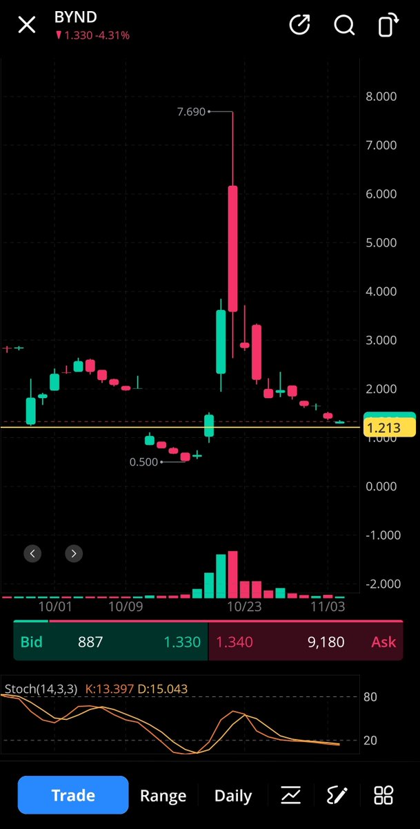 Tone_Blanco925's tweet photo. $BYND Let's do $20 this time. https://t.co/3znhN28X0w
