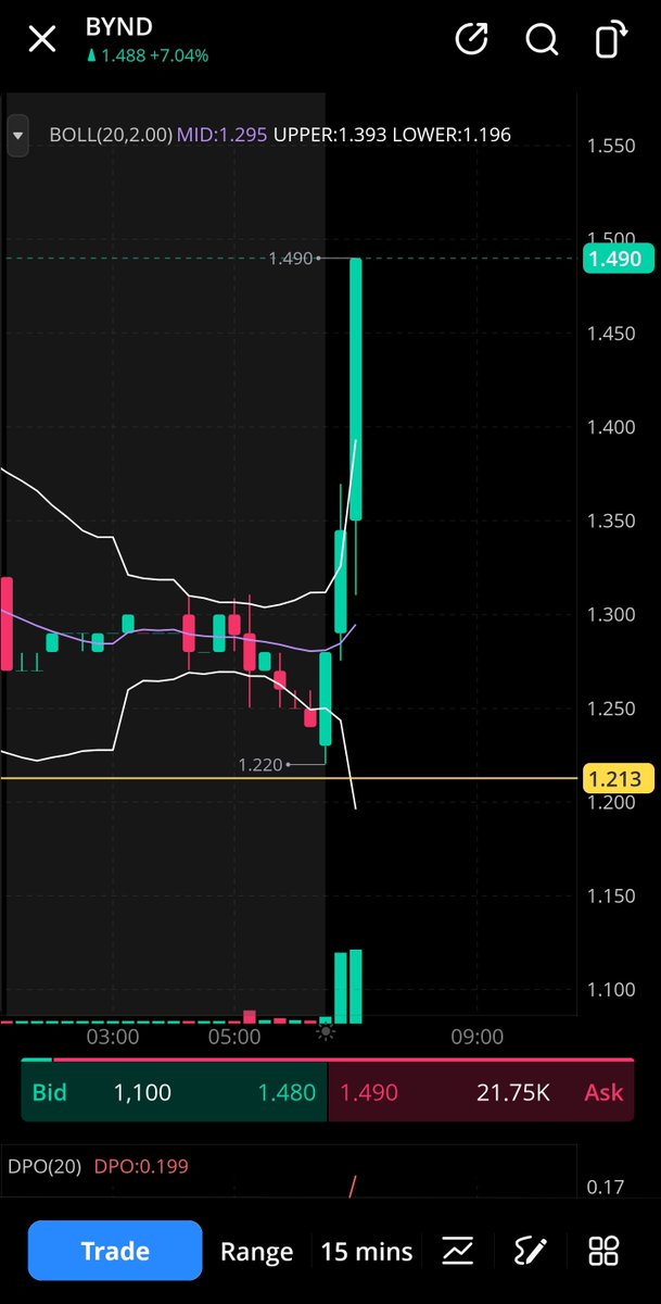 Tone_Blanco925's tweet photo. $BYND Let's do $20 this time. https://t.co/3znhN28X0w