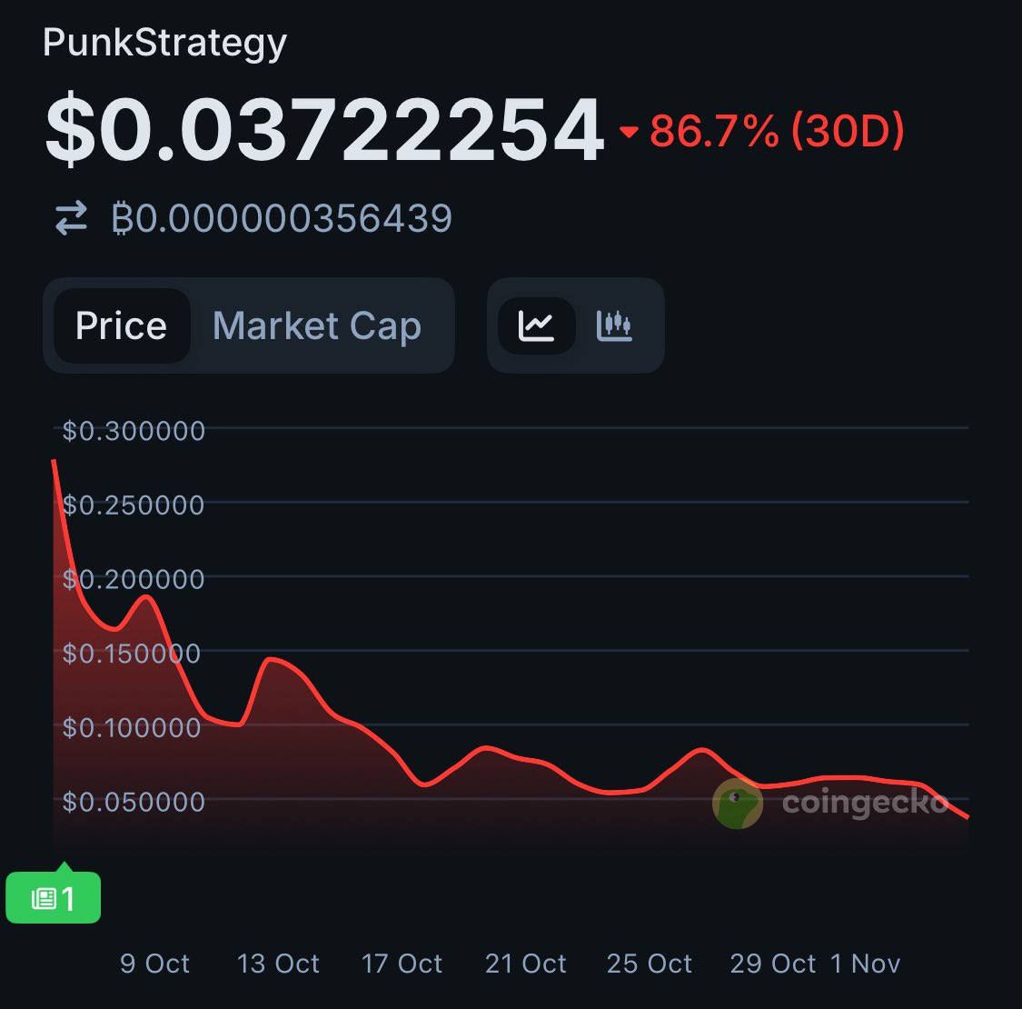 beaniemaxi's tweet photo. It shouldn’t surprise anybody that this ponzi is collapsing. What is surprising is that you shoot the messenger that tried to warn you it would happen. And praise the “builder” that set it up and made millions off it.

That’s why crypto is cooked. Good is evil and evil is good.🤦‍♀️ https://t.co/hWFDUN6fFs