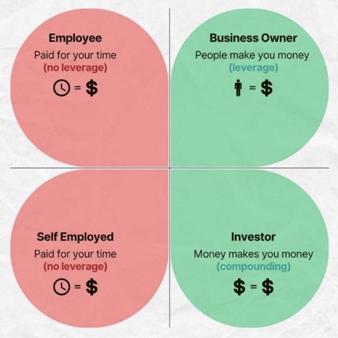 LifeGoalInvest's tweet image. Everyone starts in the red — trading time for money.

But you can’t scale time.

The key difference between rich and poor isn’t effort — it’s leverage.

Learn to make systems, people, or capital work while you don’t

#Wealth #Investing #Leverage #FinancialFreedom
