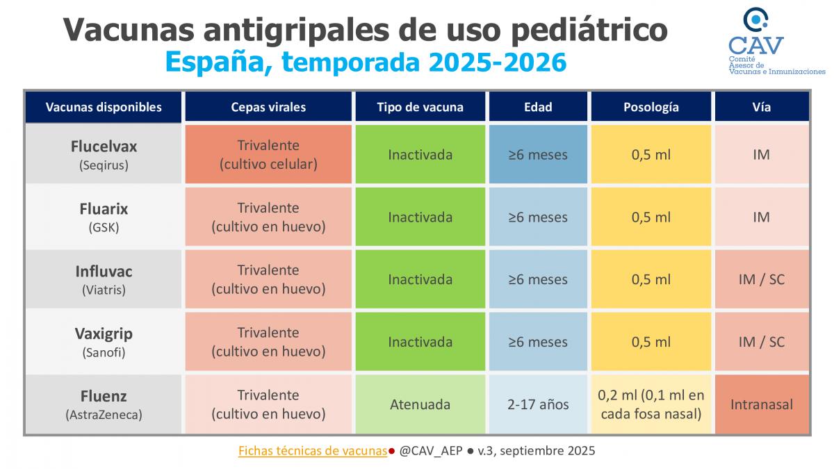 Vacunas antigripales de uso pediátrico disponibles en la temporada 2025-2026.
vacunasaep.org/profesionales/…