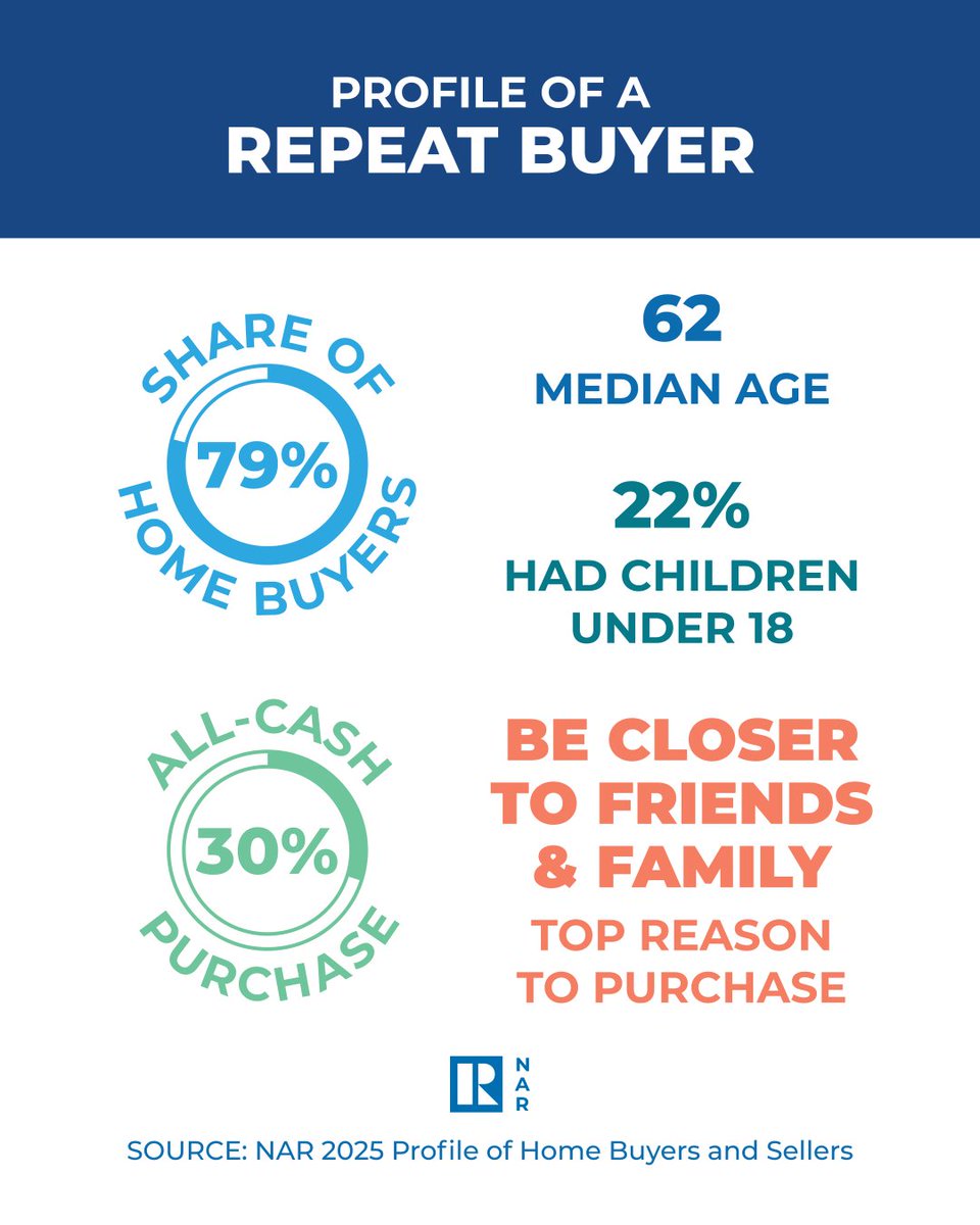 NAR_Research's tweet image. The share of first-time home buyers dropped to a record low of 21%, while the typical age of first-time buyers climbed to an all-time high of 40 years, according to the National Association of REALTORS®&apos; 2025 Profile of Home Buyers and Sellers.
nar.realtor/newsroom/first…