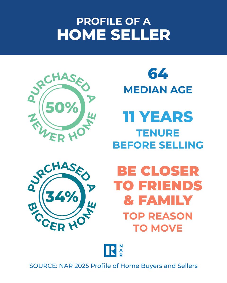 NAR_Research's tweet image. The share of first-time home buyers dropped to a record low of 21%, while the typical age of first-time buyers climbed to an all-time high of 40 years, according to the National Association of REALTORS®&apos; 2025 Profile of Home Buyers and Sellers.
nar.realtor/newsroom/first…