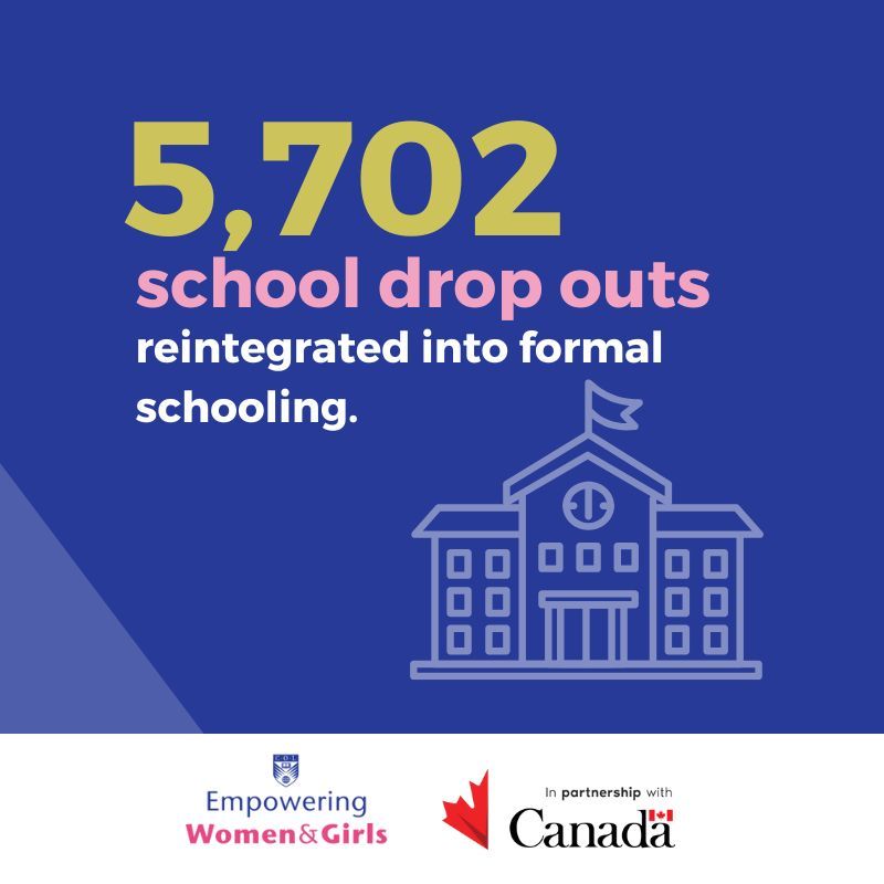 We’re proud to share that 5,702 school dropouts have been successfully reintegrated into formal schooling. For many women, returning to school isn’t easy. Yet, with community support and persistence, these barriers can be broken.