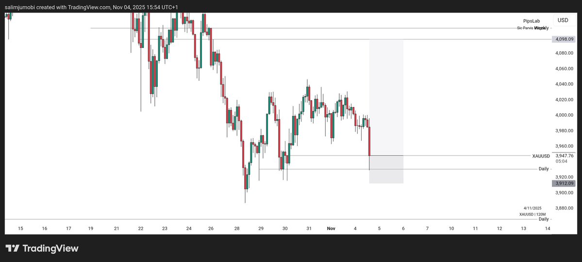 PipsLab_'s tweet image. As you would expect normally

GBPUSD missed by some pips and XAUUSD just triggered.

I should have used the 1D POI I marked but I couldn&apos;t help with FOMO at the time, too bad.