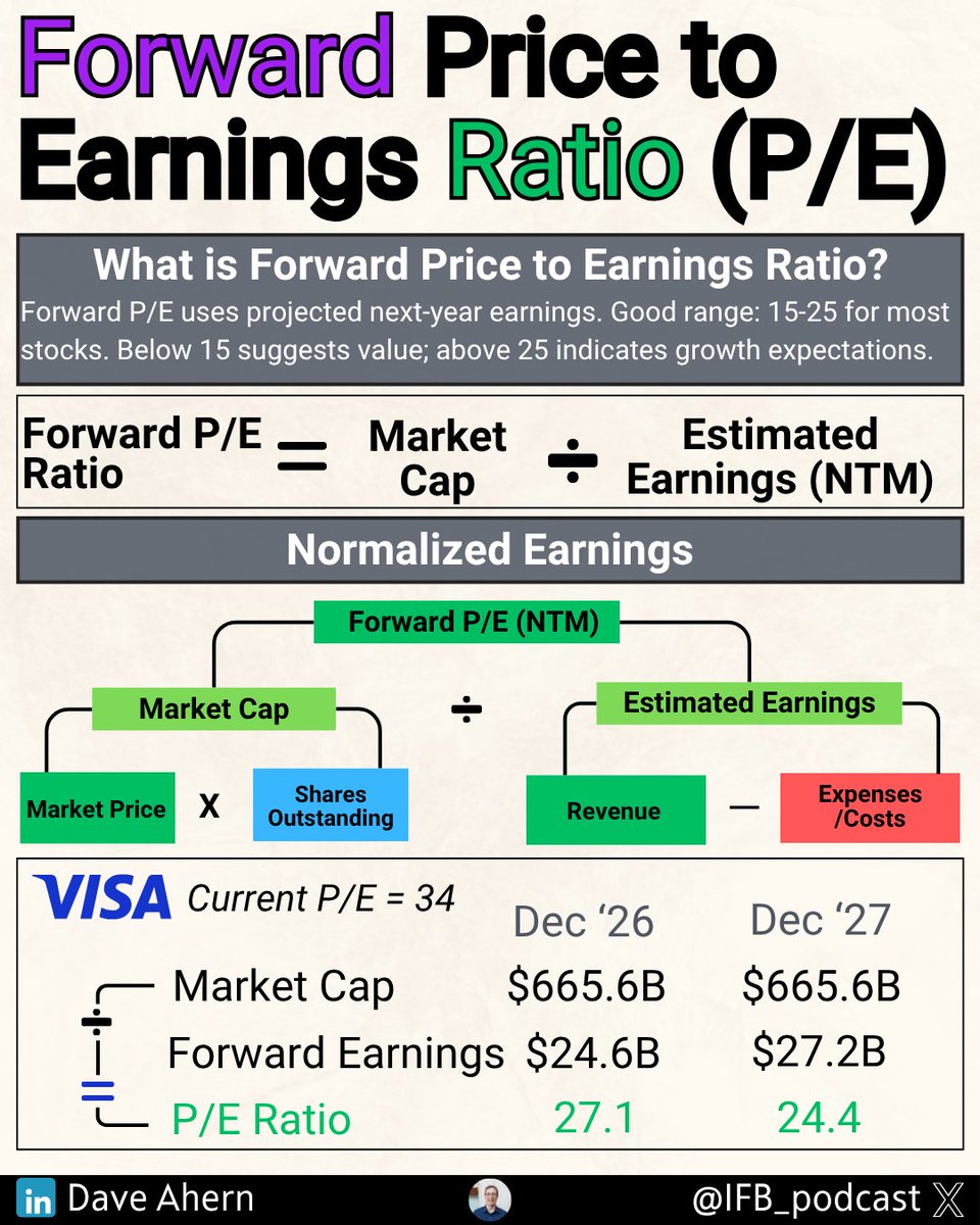 Forward P/E Ratio: