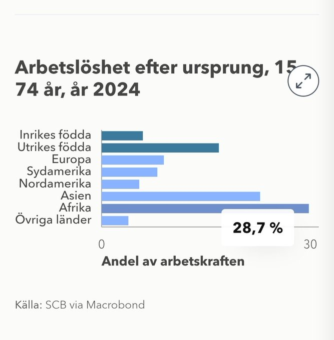mauritsrannevid's tweet image. Arbetslösheten i Sverige är ett MENA-problem.

Utrikesfödda? 16,2%
Asien (Irak, Syrien etc)? 21,9%
Afrika? 28,7%
Svenskar? 5,7%

Räknar man bara svenskar har Sverige LÄGRE arbetslöshet än EU-genomsnittet. Nu har vi istället tredje HÖGST.

Fler måste få se detta.