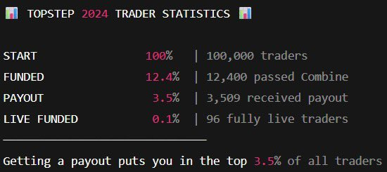 RealJuicyTradez's tweet image. Only 3.5% make it to payout. The market isn’t testing your skill  it’s testing your discipline. Most break. A few evolve