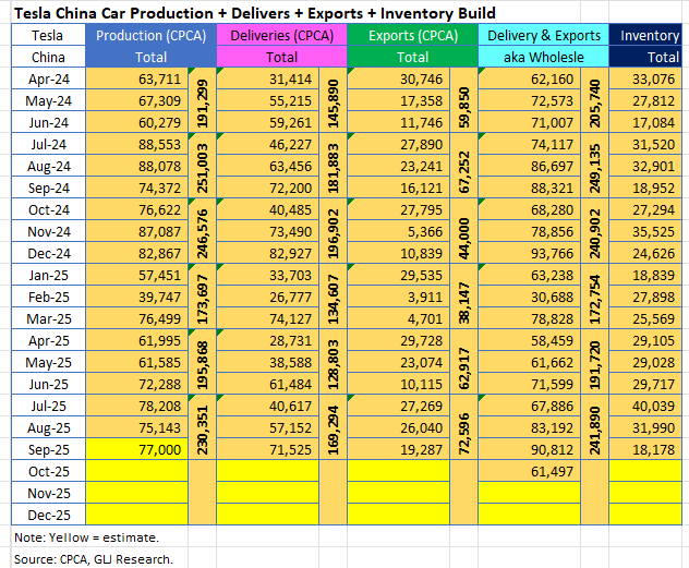 GordonJohnson19's tweet photo. 1/2 $TSLA's Oct. China wholesale sales (exports + domestic) fell -32.3% m/m, -9.4% q/q, & -9.9% y/y. YTD thru Oct., sales are down -10.2% y/y. In other words, the so-called “growth” story is now contracting. Yet the stock continues to levitate - propped up by a steady drip of... https://t.co/dfkRBVvw0t