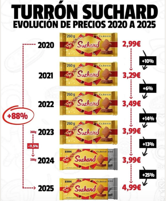 ¿A ustedes les han subido el salario en 5 años en la misma proporción que el precio del turrón de Suchard y les han reducido las tareas a realizar en su trabajo en la misma proporción que han reducido los gramos en cada tableta?
Pues esto háganlo extensivo absolutamente a todo.😡