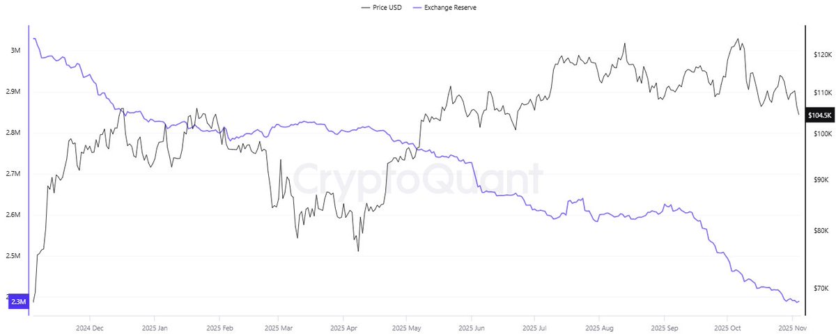 seth_fin's tweet image. 🚨 SOMEBODY IS SOAKING UP ALL THE BITCOIN SALES AND MOVING IT OFF THE EXCHANGES.

THE BITCOIN SUPPLY ON EXCHANGES ARE AT THE LOWEST IN THIS CYCLE.