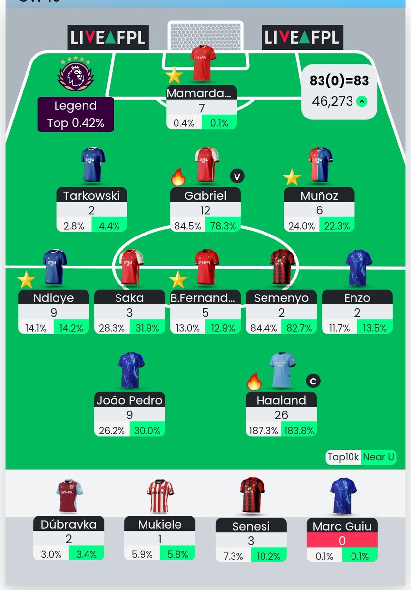 GW10
📊 83 points
🌍 72k → 46k

Made a few mistakes the past few weeks, notably not pulling the trigger on Tarky → Calafiori.

Still doing pretty well, still on WC13  w/ BB17 most likely