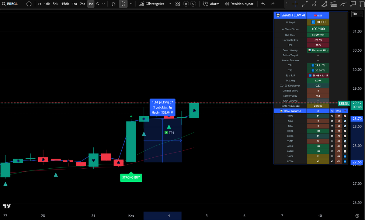 coinexactly's tweet photo. Akşam Yayınında Ne Göreceksiniz?
Gün boyu #BIST100, #VİOP, #EMTİA ve #FOREX dünyasının en sağlam isimleriyle konuştuk…
Ve sonunda dedik ki:
💬 “Neden biz bu devrimi sadece kriptoda yapıyoruz ki? BİST-Viop- Forex - Emtia tarafında neden olmasın?”
🔥 Karşınızda tamamen  özel “ALTIN ORANLAR” ile çalışan,
tek tıkla analiz yapan,
her grafiği kendi tarzında yorumlayan,
ve en önemlisi… tek bir indikatörle tüm sistemi çözebilen yepyeni bir beyin! 💡
Benim akıl sağlığım zaten sorgulanıyor 😂

Ama bu kez işler çok ciddi — çünkü bu sistem oyunun kurallarını değiştiriyor.

💥 RT + Beğeni + Nokta bile olsa yorum atan çekiliş ile 10 kişi,
akşamki canlı yayında bu yeni mucizevi indikatörü canlı canlı ilk deneyen kişi olacak!

⏰ Kaçırma. 21 de !!!
Belki de bu kez yatırımda yeni çağın başladığı anı izliyor olacaksın…
#BIST #SmartFlow #FinansalDevrim #YapayZeka #Analiz #Borsaİstanbul #Bist100 #Viop #Forex #AltınOran #BTC #ETH #Altcoins