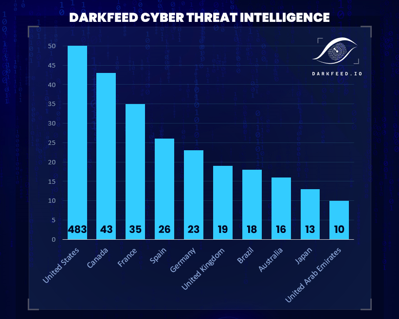 ido_cohen2's tweet image. ⚠️ Ransomware Alert: October 2025 Trends ⚠️

Here&apos;s a snapshot of the top 10 countries targeted by ransomware in the past month:
🇺🇸 United States: 438
🇨🇦 Canada: 43
🇫🇷 France: 35
🇪🇸 Spain: 26
🇩🇪 Germany: 23
🇬🇧 United Kingdom: 19
🇧🇷 Brazil: 18
🇦🇺 Australia: 16
🇯🇵 Japan: 13
🇦🇪…