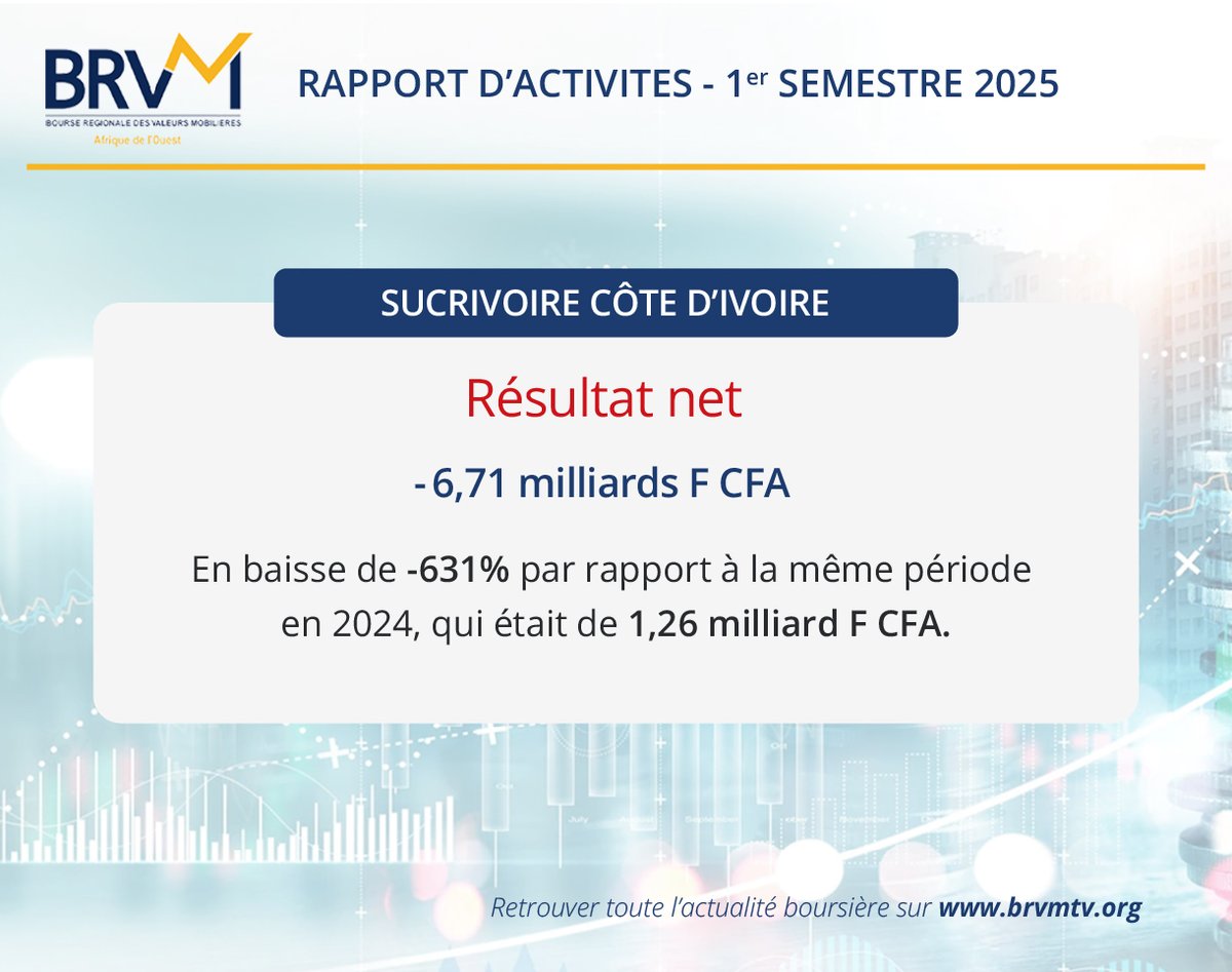 #GROUPESIFCA  #COTEDIVOIRE Rapport d'activités : du 1er semestre 2025
shorturl.at/IunN1