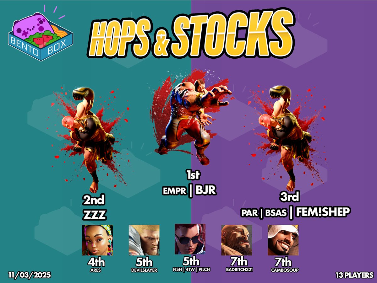 Top 8 from Hops &amp; Stocks 67 (SF6)

🥇 <a href="/Bjr45678/">EMPR | Bjr</a> 
🥈 <a href="/zzz3yz/">z</a> 
🥉 <a href="/FemShepFGC/">PAR | BSAS | Fem!Shep</a> 
4th Ares
5th Devilslayer
5th <a href="/Pilch_FGC/">Pilch</a> 
7th badbitch321
7th CamboSoup