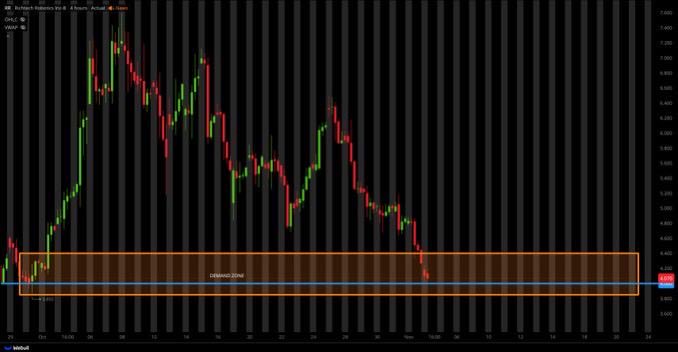 $RR grinding higher again. Slowly, quietly, professionally bullish